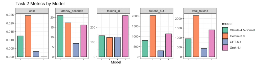 Task 2 metrics by models