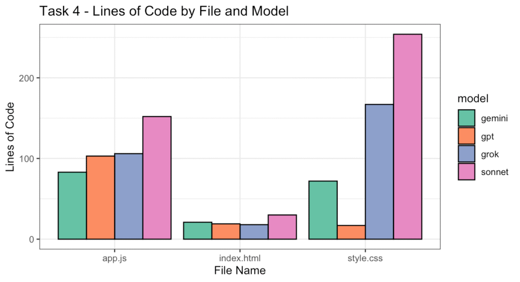 Number of lines of code per each file, divided by model