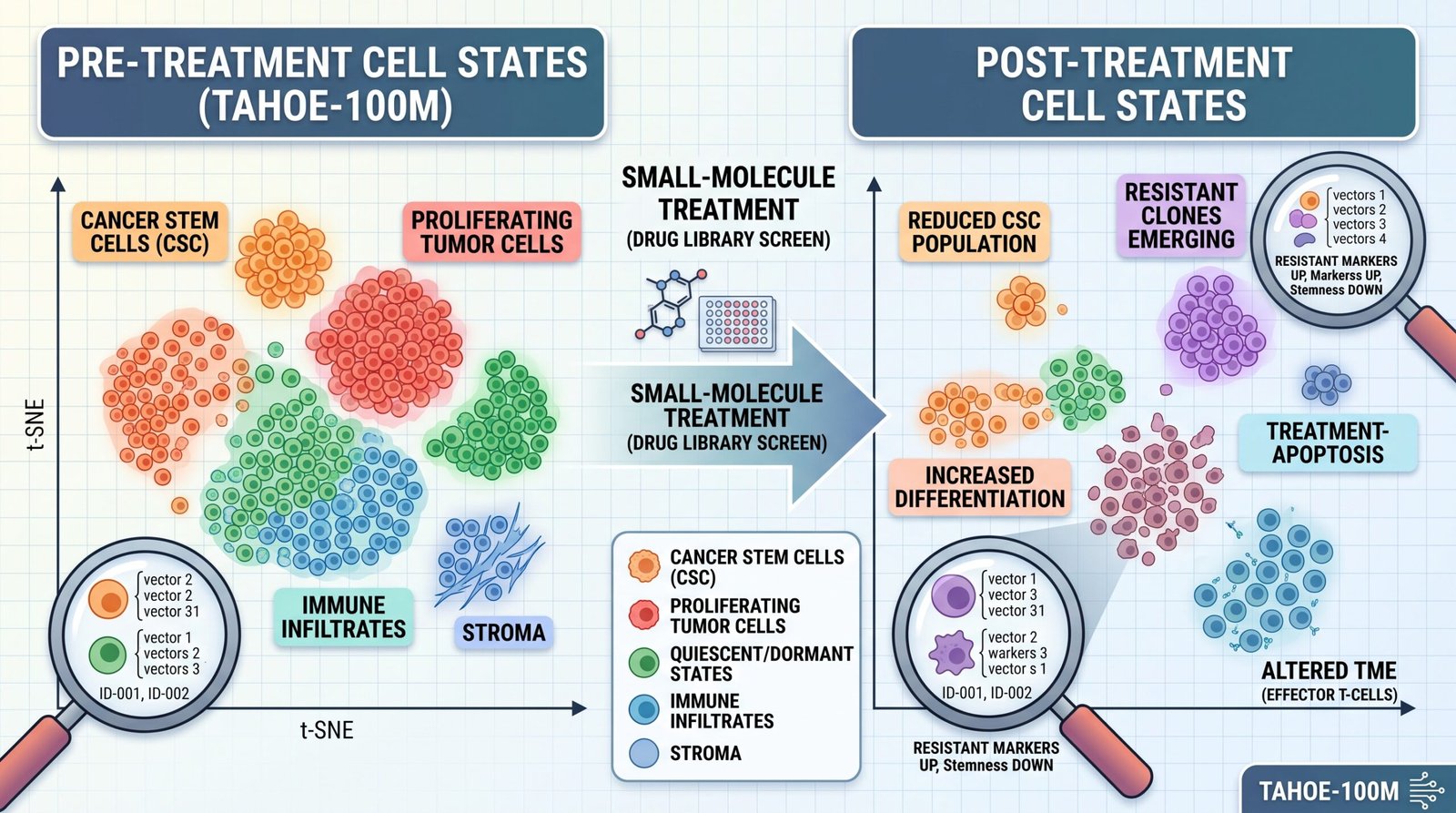 You are currently viewing Tahoe-100M and the Virtual Cell: What 100 Million Perturbed Cells Can (and Can’t) Tell You
